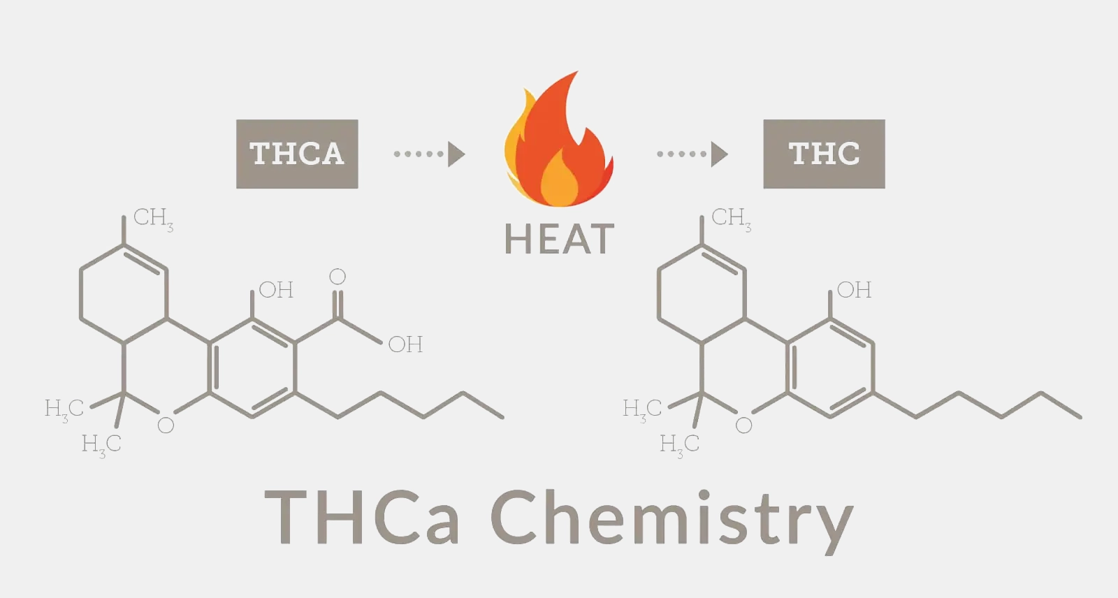 THCa Chemistry